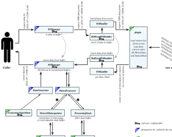 Figure 5. Meteorological data reading and processing workﬂow. The classes marked API are designed to be called by the user and the classesmarked EXP are designed to be expanded by the user.