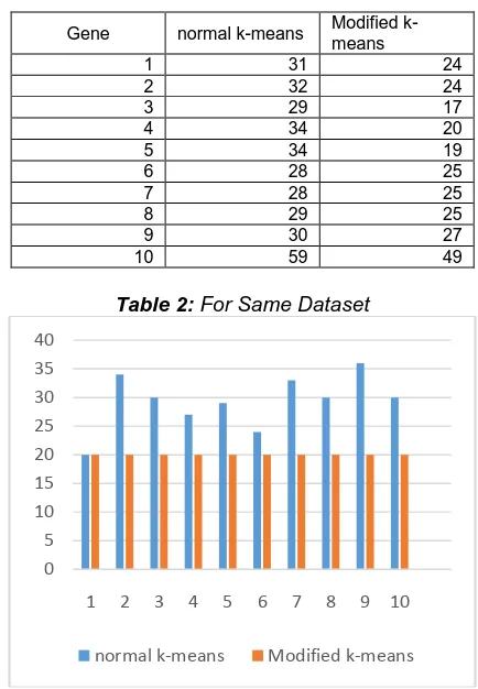 Table 2:  For Same Dataset 