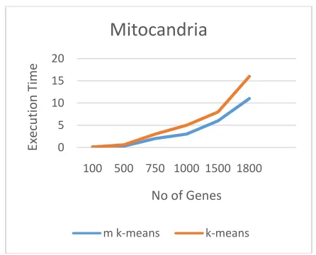 Figure 10: Representation of Graph between Execution Time and Genes in Yeast Gene 