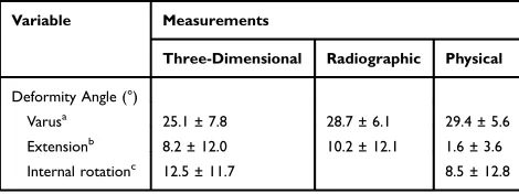 Table 1 Comparison of Measurements for Each Component ofCubitus Varus