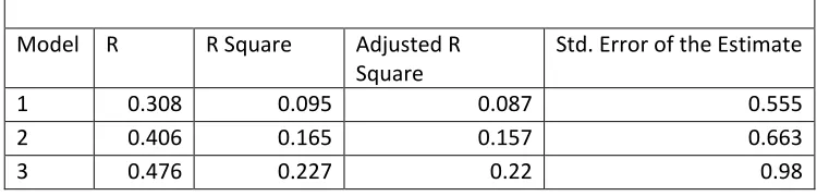 Table 3: ANOVA 