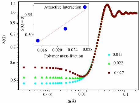 Figure 4. The SAXS experiment of the mixture of C(mwith the attractive monodisperse spheres with q depletion 12 E5 microemulsion at a constant droplet mass fraction (0.098) and mDec/mC12E5 = 1.08 with different concentration of PEG f,pol = 0.015, 0.022▲, 