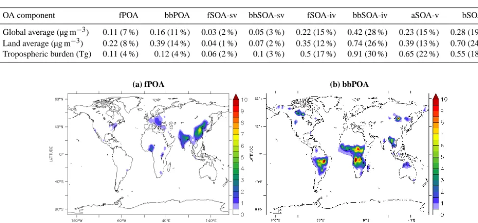 Table 7. Global and land average surface concentration and tropospheric burden of organic aerosol components
