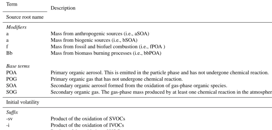 Table 1. Organic component name classiﬁcations in the ORACLE module.