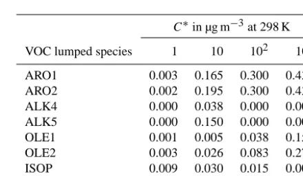 Table 5. Secondary organic aerosol mass yield∗ parameters.