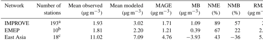 Table 6. Statistical evaluation of monthly averaged modeled OA against IMPROVE, EMEP, and East Asia observations during 2005–2009.