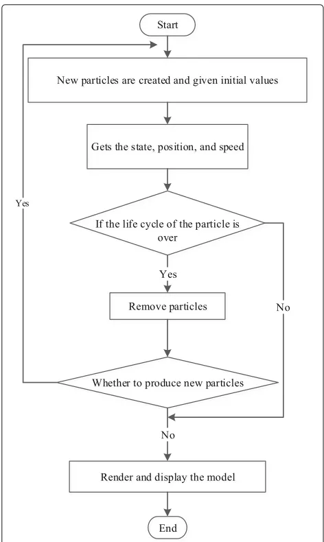 Fig. 1 Particle system flow chart of rendering