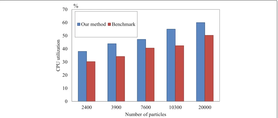 Fig. 6 Comparison of FPS using benchmark and our method
