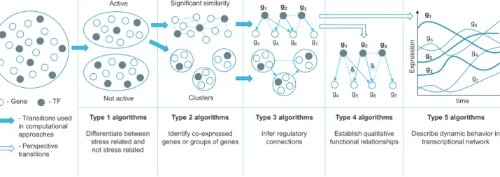 Fig. 5. Transitions between algorithms of different types. Typical experimental transitions between algorithms are indicated with blue arrows and perspective future transitions, less common but possible with more reliable supporting algorithms, are indicat