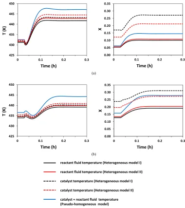 Figure 2. Temperature (Tthe entrance of the reactor () and conversion (X) responses to a step perturbation (+5%) in reactor feed temperature