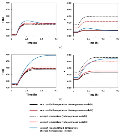 Figure 3. Temperature (T) and conversion (X) responses to a step perturbation (+4%) in coolant fluid feed temperature