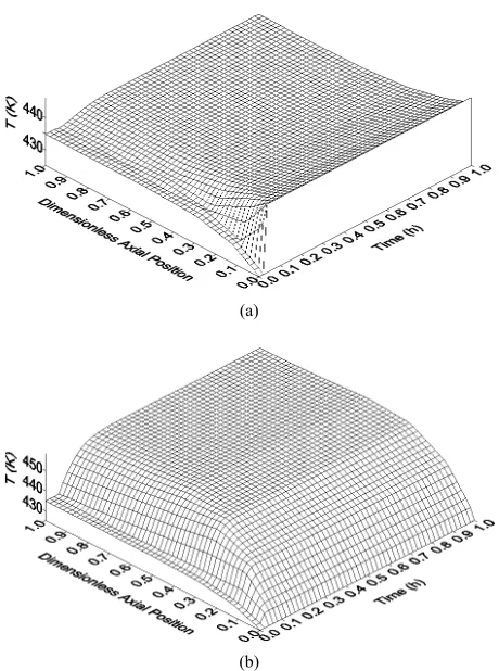 Figure 4. Temperature responses along reactor length to step perturbations in (a) reactor feed temperature (+5%) and in (b) coolant fluid feed temperature (+4%)