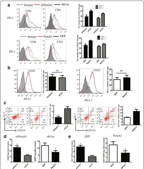 Fig. 5 Notch1 expression in tumor modulated immune cell population and phenotype. Tumor-DLNs and tumor tissue isolated from tumor-bearingmice were analyzed for immune cell population and phenotype by flow cytometry