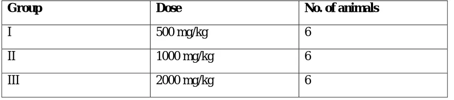Table -3 Dosage Schedule for Acute toxicity. 