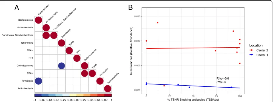 Fig. 4 Correlating the gut microbiota and disease features in Center 2 TSHR group.Intestinimonasblocking antibodies (TSBAbs) at 95% confidence interval in Center 1 (Rho = a Spearman correlation coefficient strength (Rho) of phylumcounts from TSHR mice in C