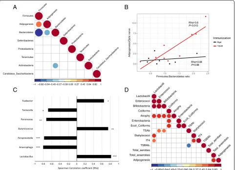 Fig. 5 Correlation of the gut microbiota composition with clinical features and differences in Center 2 mice.strong negative correlation between each other