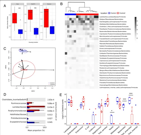 Fig. 1 Comparative analysis of the gut microbiota in independent animal units. a Box and whisker plot of the alpha diversity indices for richness