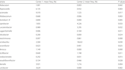 Table 2 Genera differentially abundant between Center 1 (n = 5) and Center 2 (n = 10) TSHR-immunized mice intestinal scraped samples