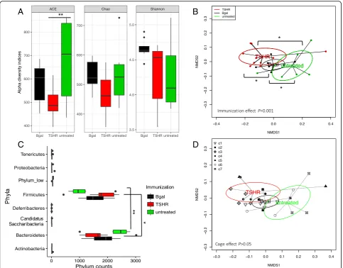 Fig. 2 Gut microbiota composition in TSHR-immunized mice and control mice in Center 2 at final timepoint