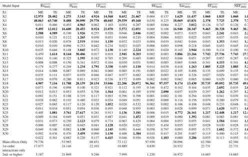 Table 5. Summarised results from the implementation of the BACCO GEM-SA method on the different outputs simulated by SimSphereusing the uniform PDFs