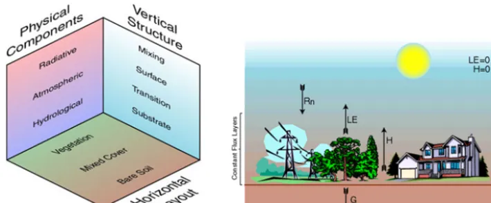Figure 1. Left: the different layers of the SVAT model in the vertical domain; right: a schematic representation of the surface energy balancecomponents computation in the SVAT model (after SimSphere user’s manual available at http://www.aber.ac.uk/en/iges/research-groups/earth-observation-laboratory/simsphere/workbook/preface/).