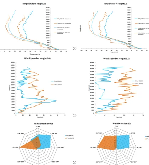 Figure 2. Atmospheric soundings used in the present study in comparison to the Petropoulos et al