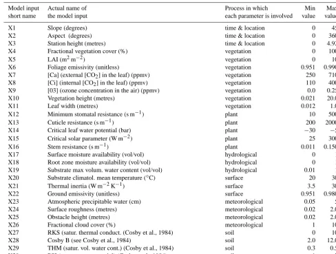 Table 1. Summary of the SimSphere inputs considered in the GSA implementation. Units of each of the model inputs, where appropriate,are provided in brackets.