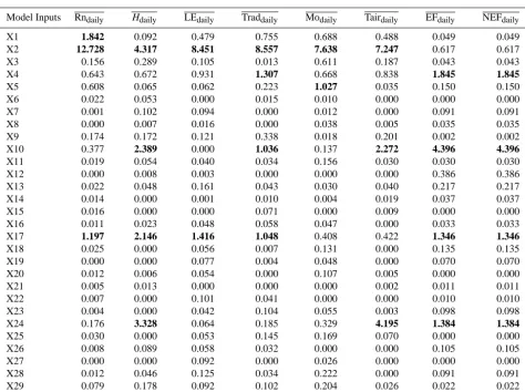 Table 2. Emulator accuracy statistics for the SA tests conducted in our study (under both normal and uniform PDF assumptions for the modelinputs/outputs).