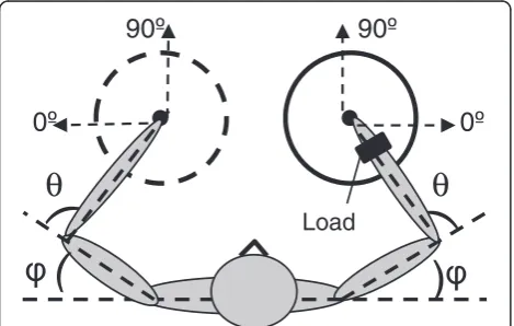 Figure 1 Experimental setup and joint angles. Subjectsperformed the free-stroke drawing task with either the dominant ornondominant arm within a circular workspace specified for eacharm