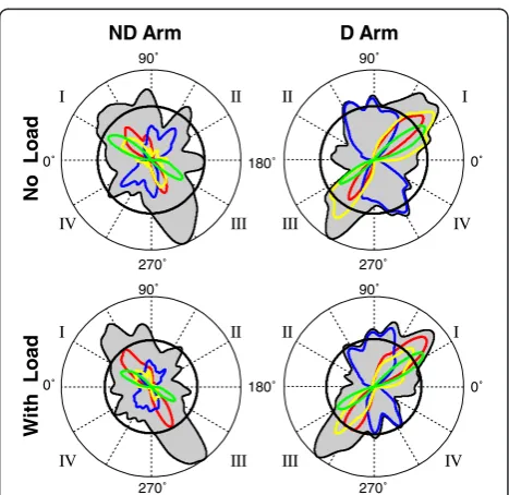 Figure 2 An example of strokes and polar representations of corresponding directional histograms obtained from a representativesubject during production of the task with the dominant (D) and nondominant (ND) arm without and with load