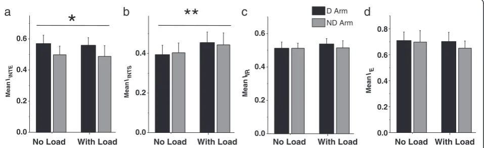 Figure 5 Effect of arm and load on bias strength (a) and on the percentage of strokes produced total in quadrants I and III (b)