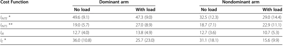Table 2 Mean and (SD) of the portion of strokes (%) optimized with respect to each cost function