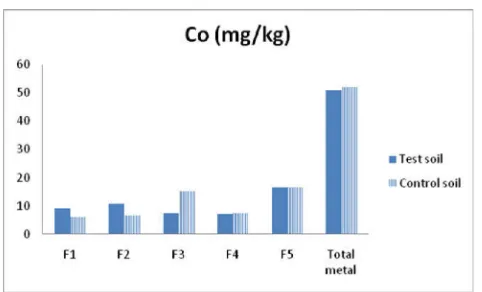 Figure 3. Mean Concentration (mg kg-1) of Cobalt in each Fraction of the Soil Samples  