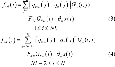 Figure 2The model for elastic deformation of rolls still adopt 