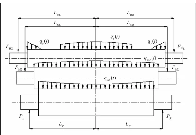 Figure 2. The Schematic diagram of force analysis of roller system when consider the forced-contact of roller ends