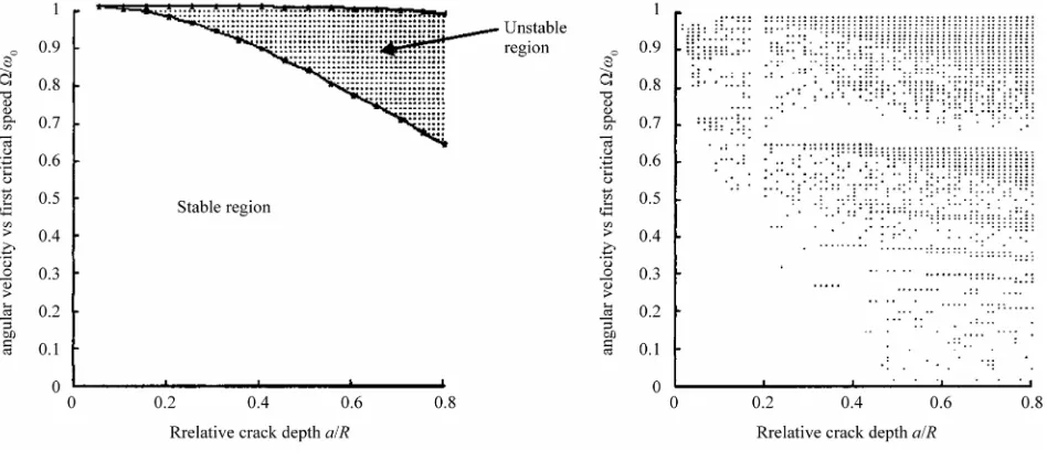 Figure 3. Stability of the cracked rotor: un-damped case (γ = 0) (a) open crack (b) breathing crack