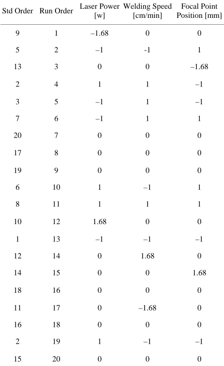 Table 3. Design matrix with code independent process variables. 