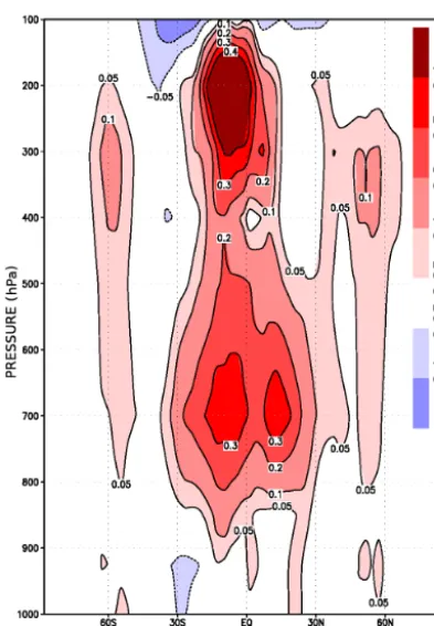Figure 9. Pressure–latitude cross section of forecast day three zonalmean energy norm differences (unit J/kg m2 Pa) between defaultand optimized models from January to March 2011