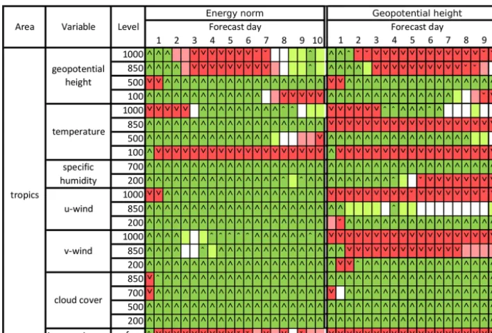 Figure 10. Comparison of forecast validation score cards for the tropics. Left column: model optimized with dry total energy norm as targetcriterion, right column: model optimized with geopotential height mean squared error (MSE) at the 500 hPa level as ta