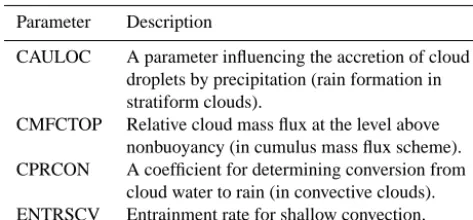 Table 1. ECHAM5 closure parameter subset used in model opti-mization.