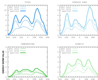 Figure 2. Ensemble spread (two times the standard deviation; unit J/kg m2 Pa) at forecast day three averaged over 30 ensembles