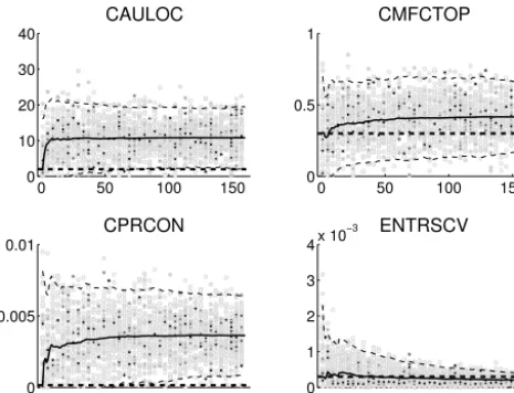 Figure 3. Evolution of parameter subsets from 1 January 2011 totimes the standard deviations (thin dashed lines), and default param-eter value (thick dashed line)