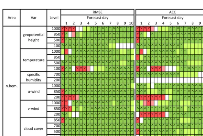 Figure 5. The 500 hPa geopotential height difference. Left panels: RMSE (default minus optimized model; unit m), right panels: ACC(optimized minus default model)