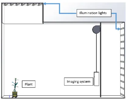 Figure 2.2 Setup of the hyperspectral imaging chamber 