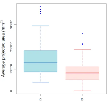 Figure 3.1. (a) Boxplots demonstrating the distribution of fresh shoot weights in the  drought stressed group D and control group C (b) Distribution of the average area  in square millimeters covered by plant pixels on the RGB images; the areas from  five 