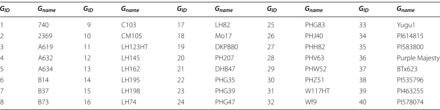 Table 3  The names of the genotypes corresponding to the genotype IDs used in the Panicoid Phenomap-1 dataset