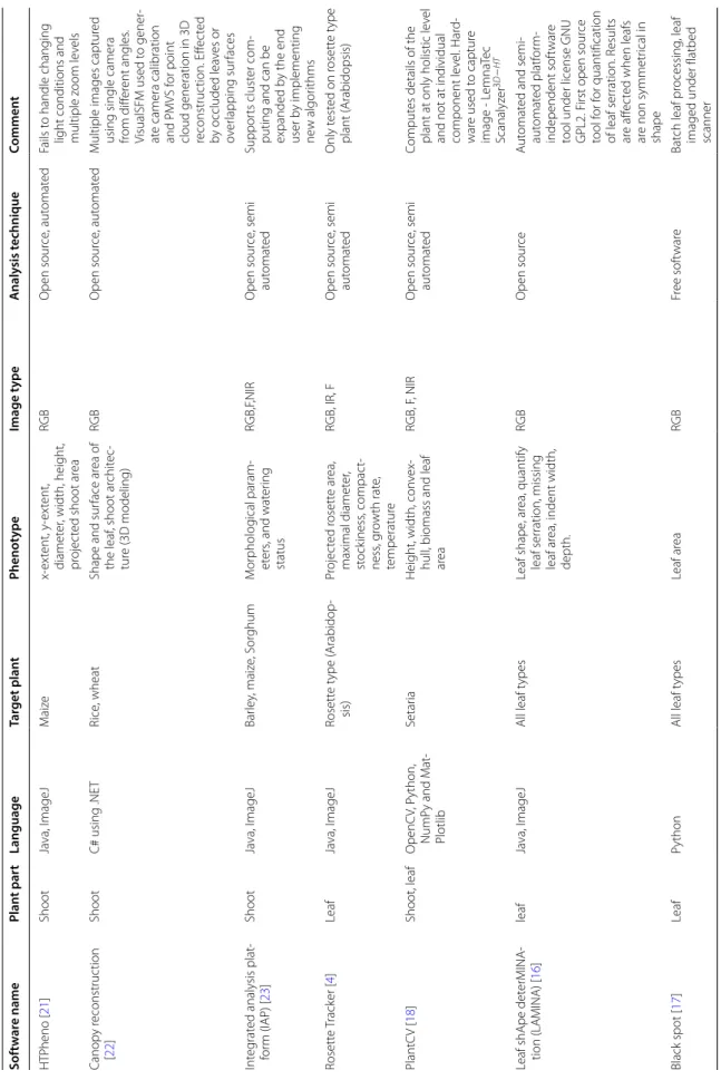 Table 1 State-of-the-art high throughput shoot phenotyping software tools Software namePlant partLanguageTarget plantPhenotypeImage typeAnalysis techniqueComment HTPheno [21]ShootJava, ImageJMaizex-extent, y-extent,  diameter, width, height,  projected sho