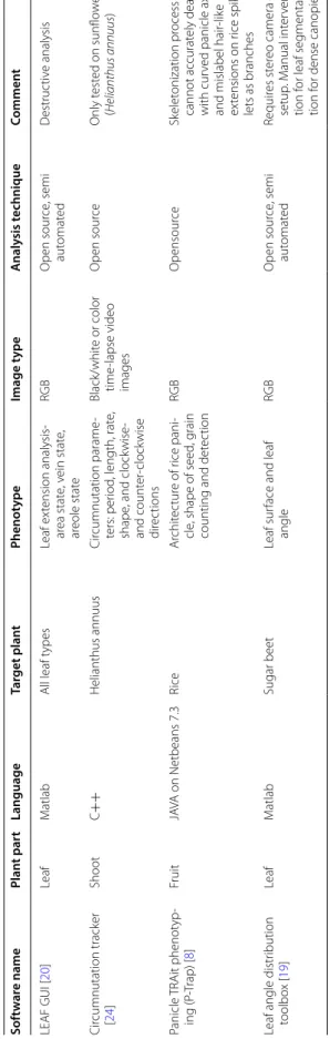 Table 1 (continued) Software namePlant partLanguageTarget plantPhenotypeImage typeAnalysis techniqueComment LEAF GUI [20]LeafMatlabAll leaf typesLeaf extension analysis- area state, vein state,  areole state
