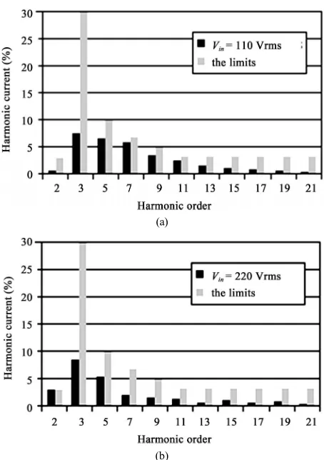 Figure 7. Power factor vs different input voltages. 