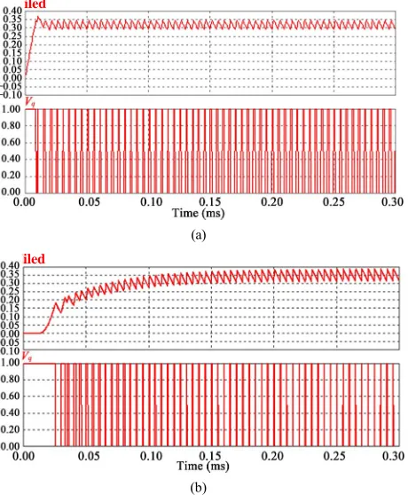 Figure 9. The LED current simulated waveforms and the switching signal. ((a) The LED current simulated waveforms and the switching signal Without the ACMC; (b) The LED current simulated waveforms and the switching signal With the ACMC)